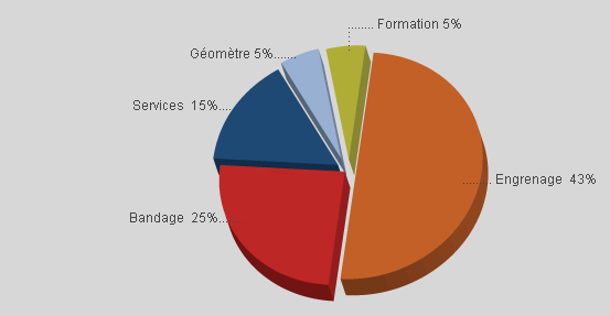 Reparto de nuestra actividad