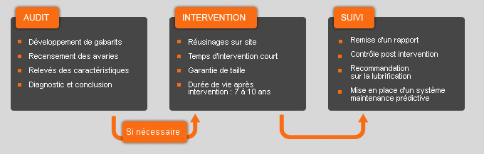 Audit intervention follow-up