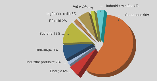Nuestra presencia por sector